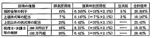 源泉徴収の税率