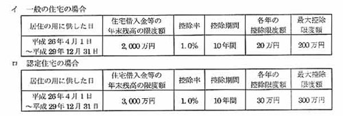 住宅借入金等特別控除の改正2