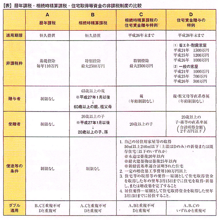 非課税制度の比較