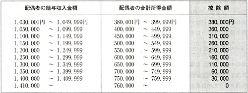 配偶者特別控除