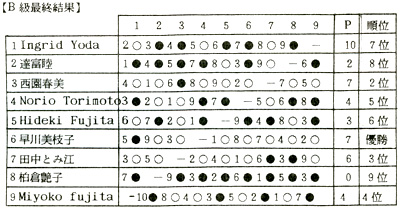 Ｂ級最終結果