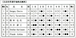 五目世界選手権戦成績表