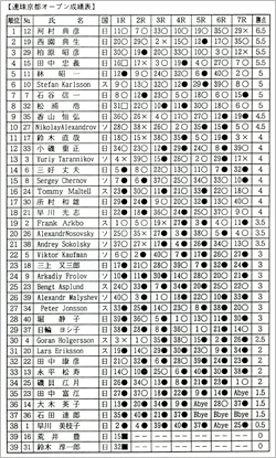 連珠京都オープン成績表