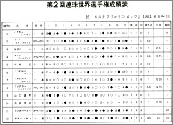 第2回連珠／五目世界選手権戦