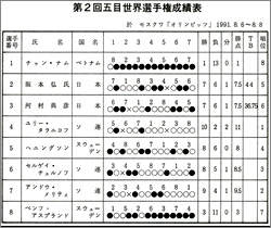 第2回連珠／五目世界選手権戦