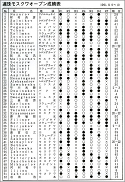 第2回連珠／五目世界選手権戦