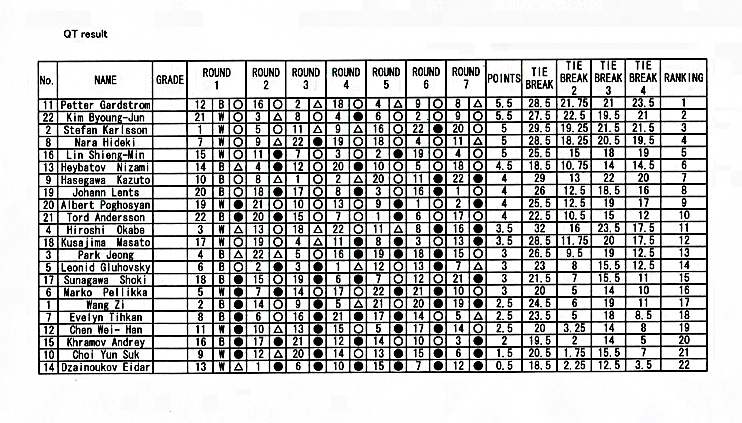 第7回連珠世界選手権京都大会