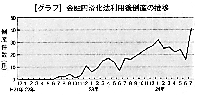 倒産推移グラフ