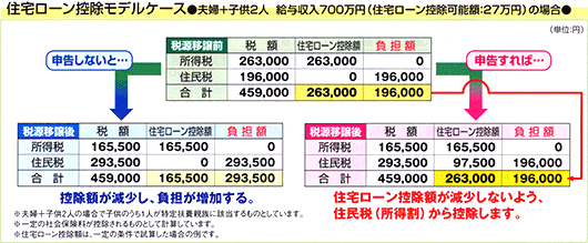 住宅ローン控除モデルケース