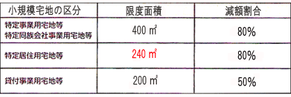 表.評価減のできる面積