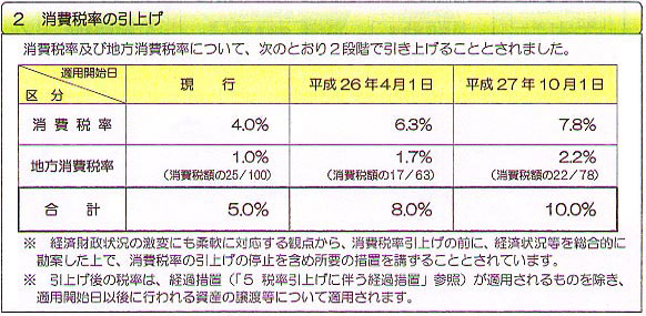 消費税率の引上げ